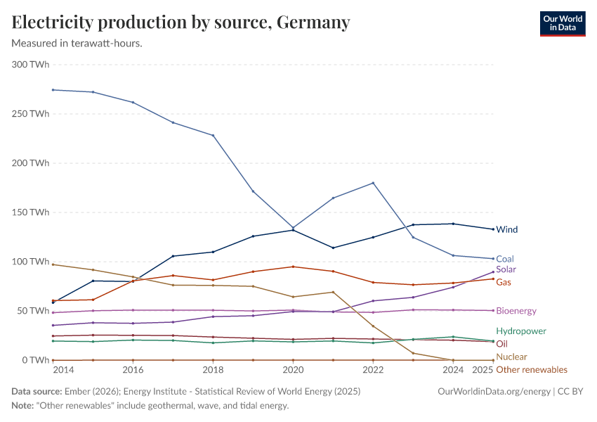 Electricity production by source
