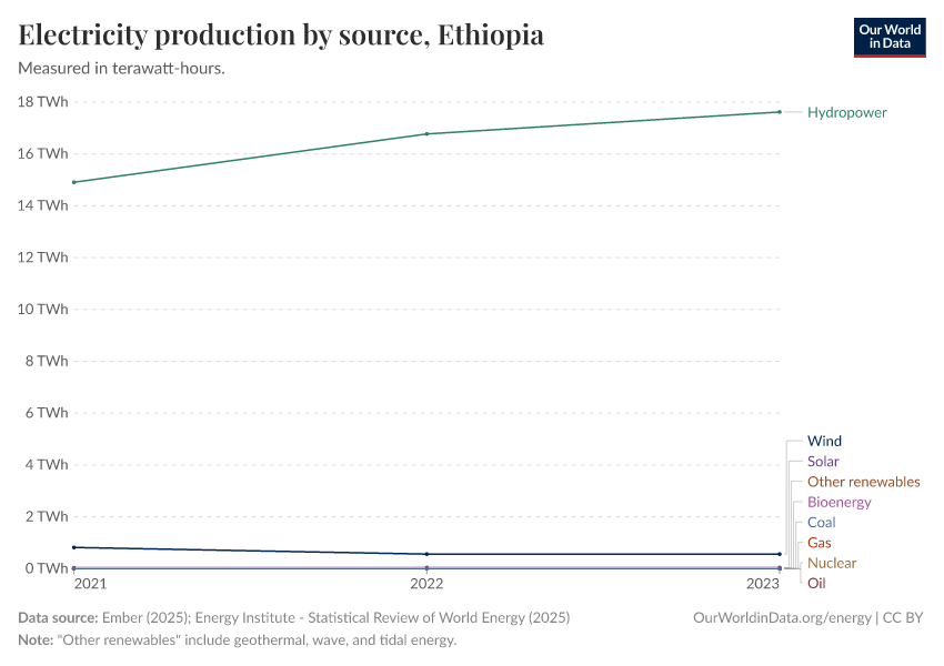 Electricity production by source