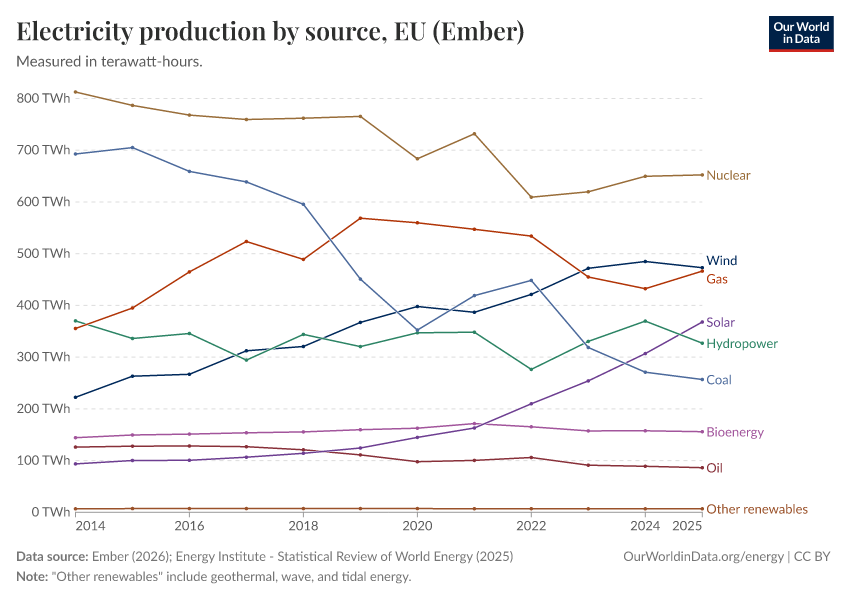 Electricity production by source