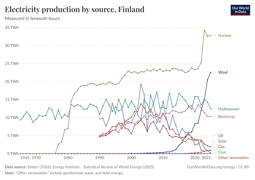 Electricity production by source