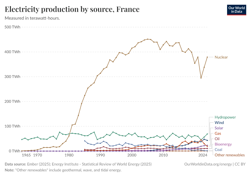 Electricity production by source