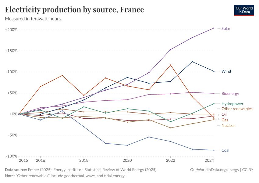 Electricity production by source