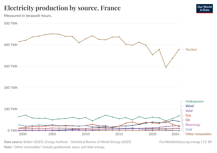 Electricity production by source