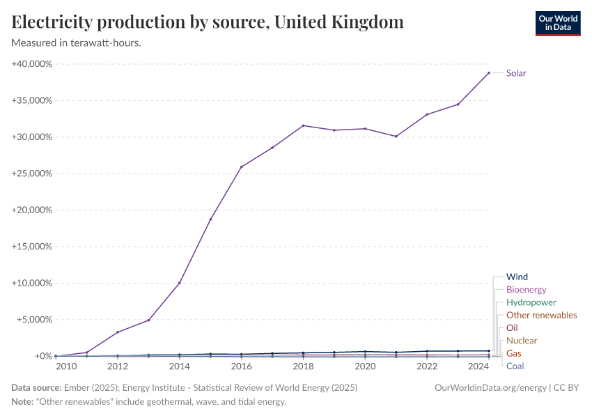 Electricity production by source