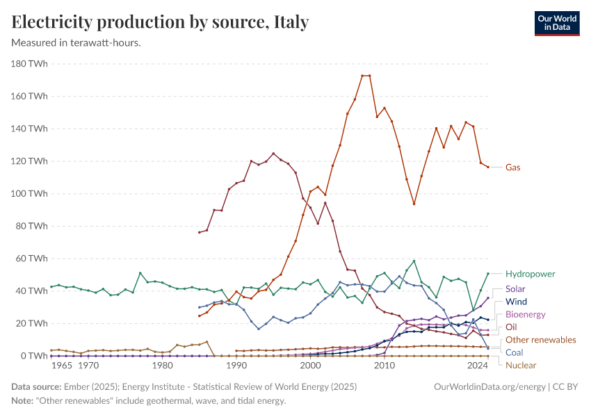 Electricity production by source