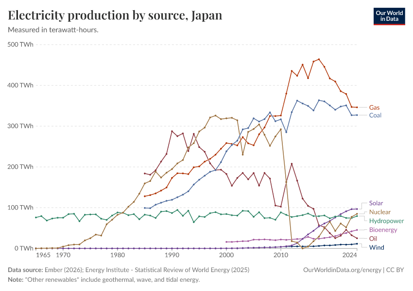Electricity production by source