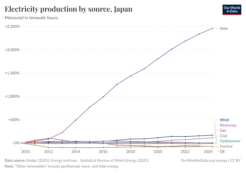 Electricity production by source