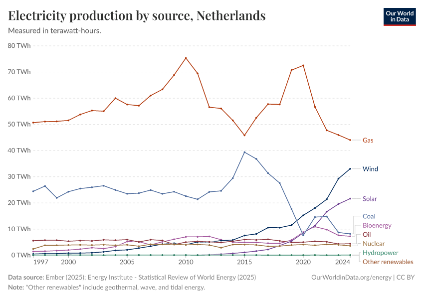 Electricity production by source
