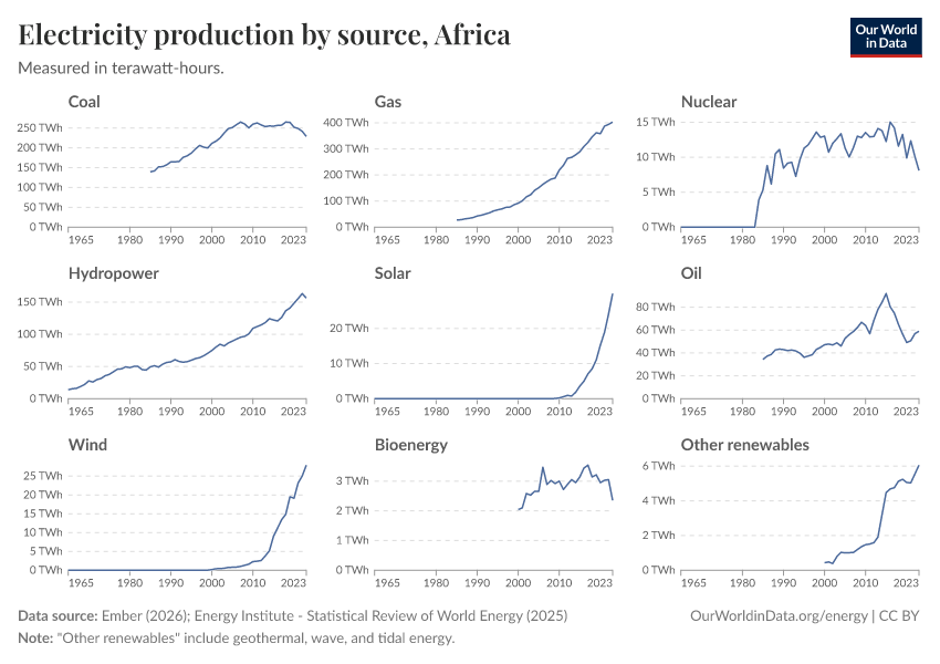 Electricity production by source