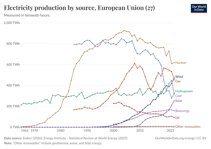 Electricity production by source