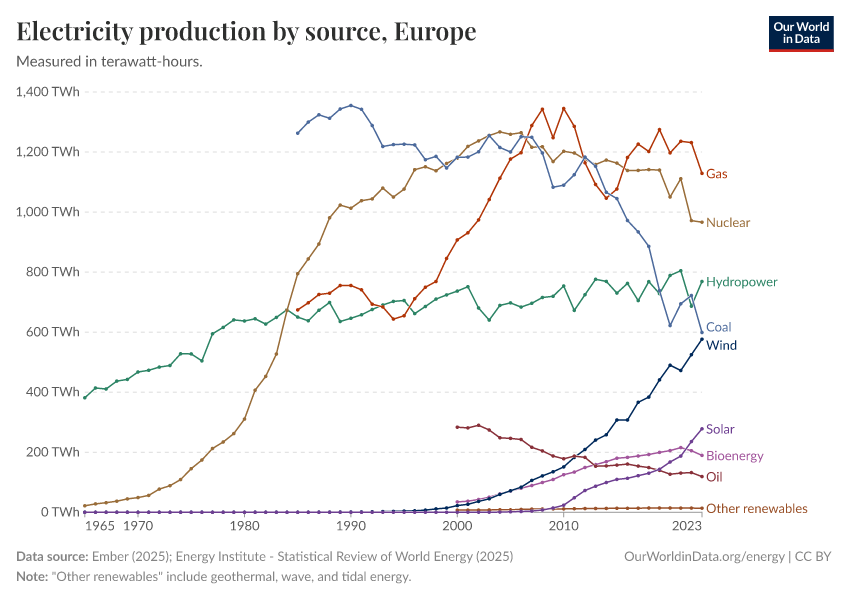 Electricity production by source