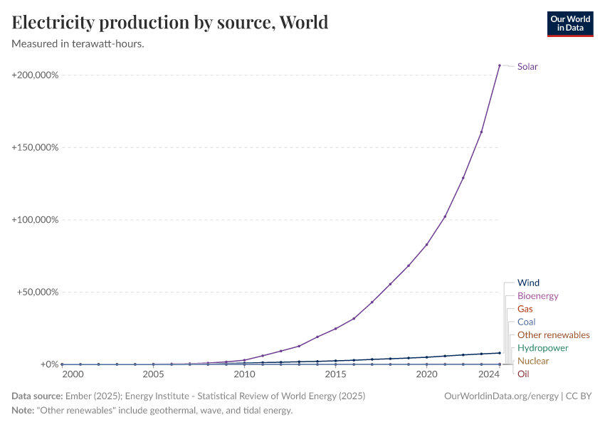 Electricity production by source