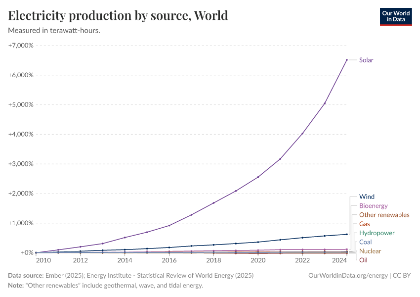 Electricity production by source