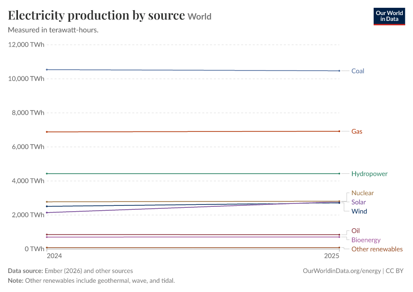 Electricity production by source