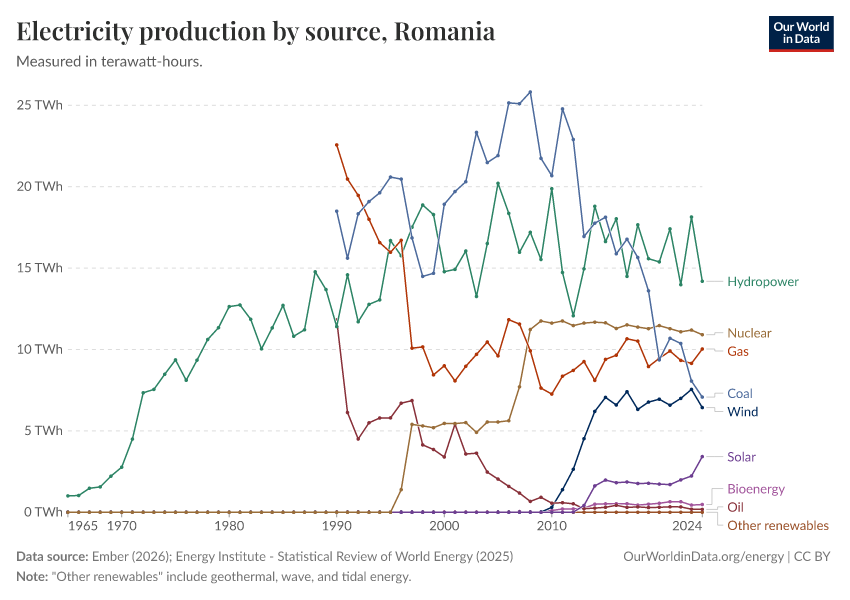 Electricity production by source