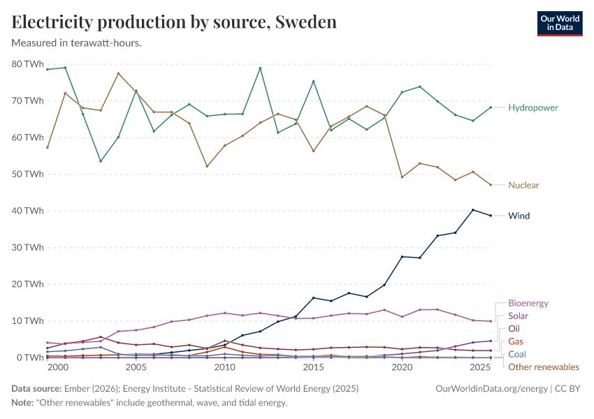 Electricity production by source