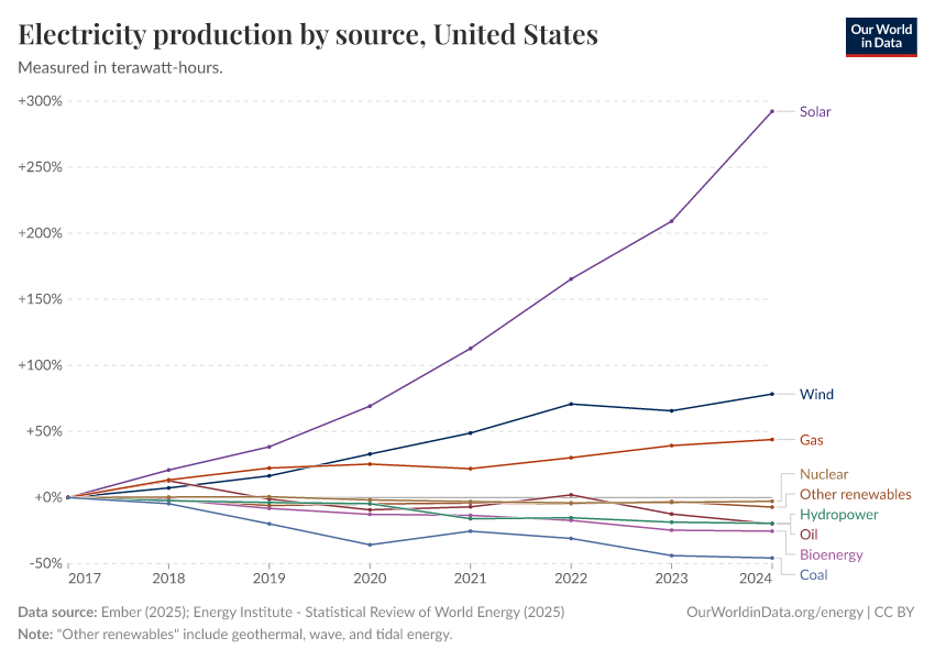 Electricity production by source