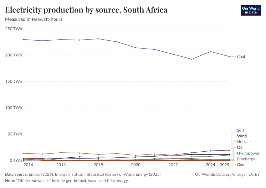 Electricity production by source