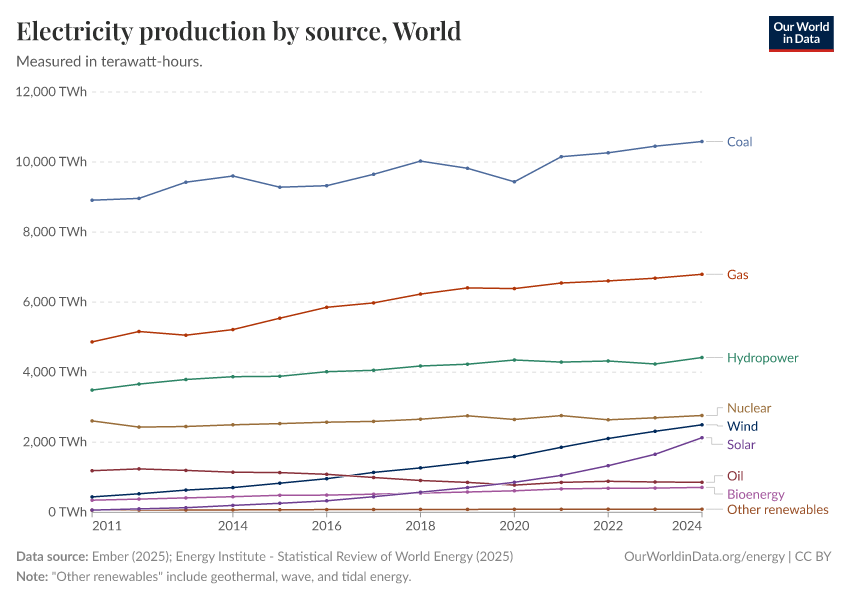 Electricity production by source