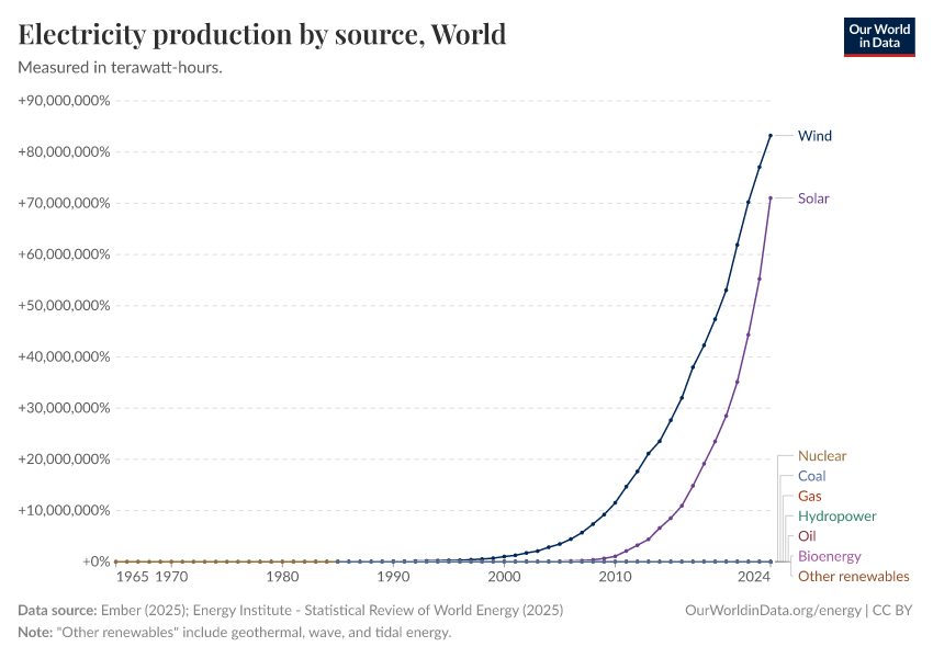 Electricity production by source