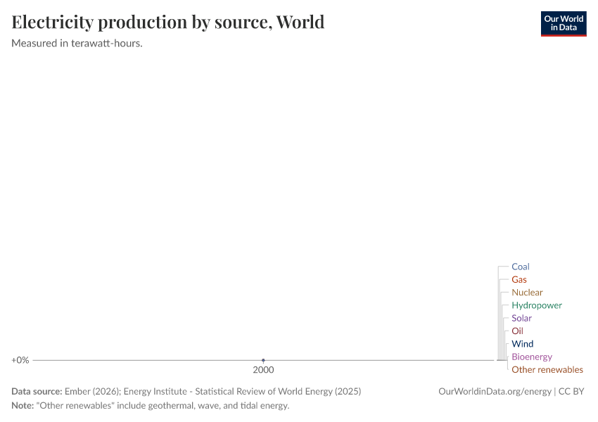 Electricity production by source