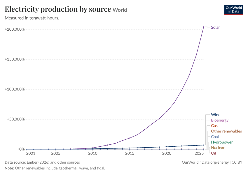 Electricity production by source