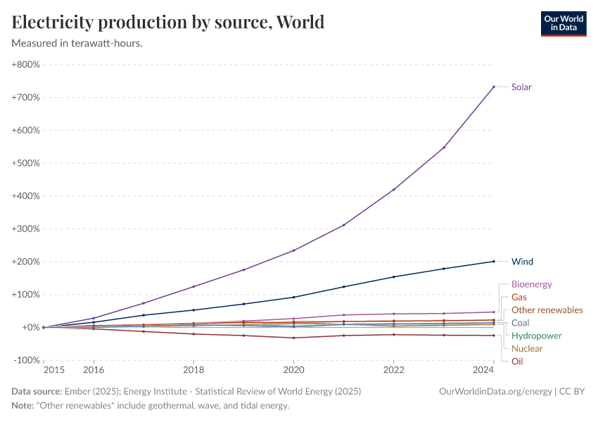 Electricity production by source