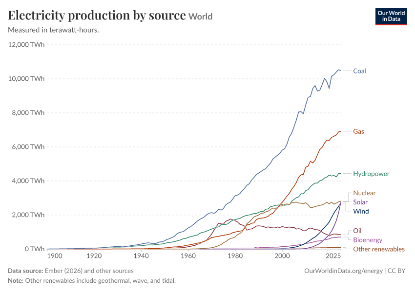 Electricity production by source