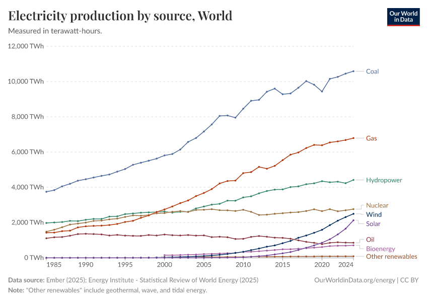 Electricity production by source