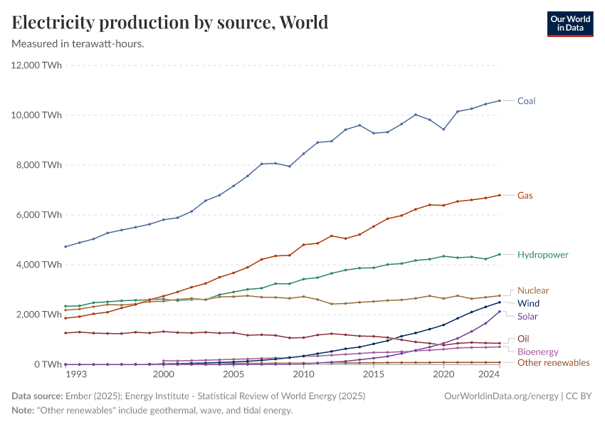 Electricity production by source
