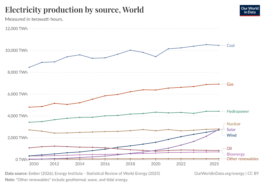 Electricity production by source