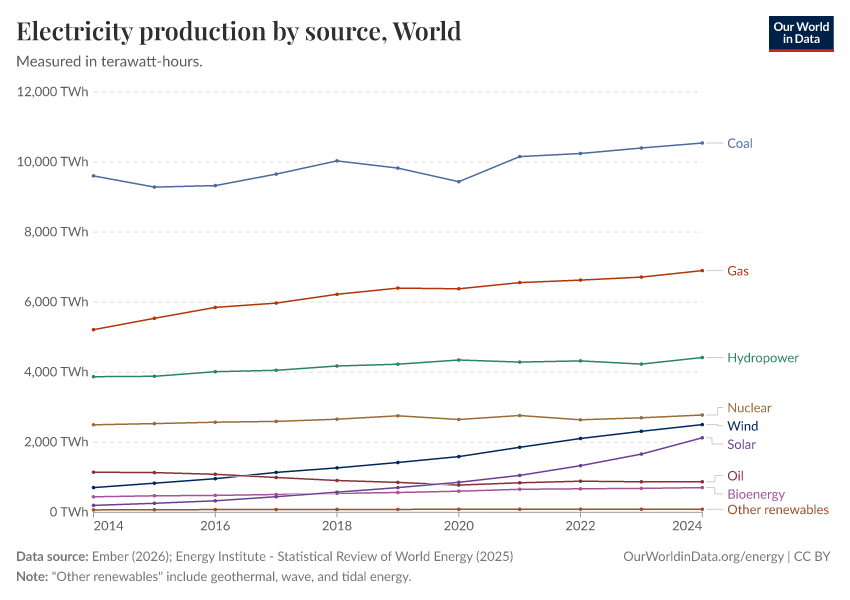 Electricity production by source