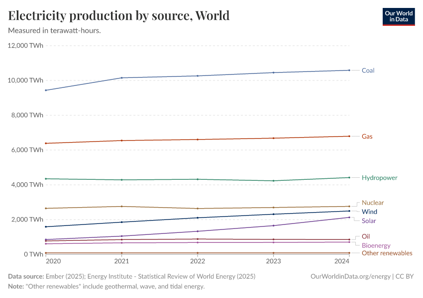 Electricity production by source