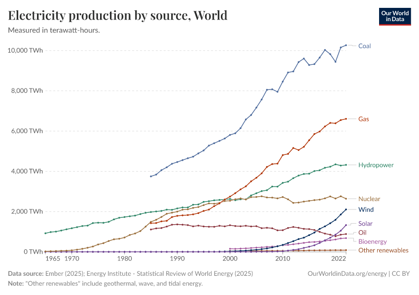 Electricity production by source