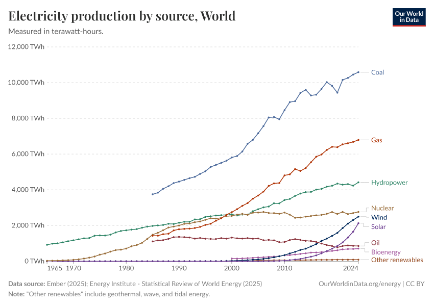 Electricity production by source