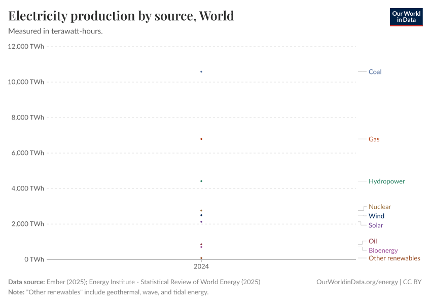 Electricity production by source