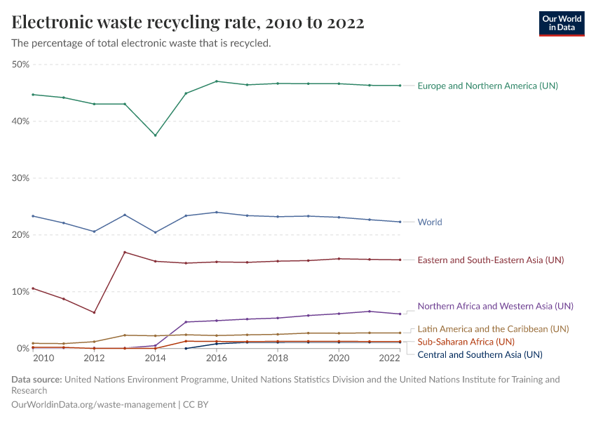 A thumbnail of the "Electronic waste recycling rate" chart