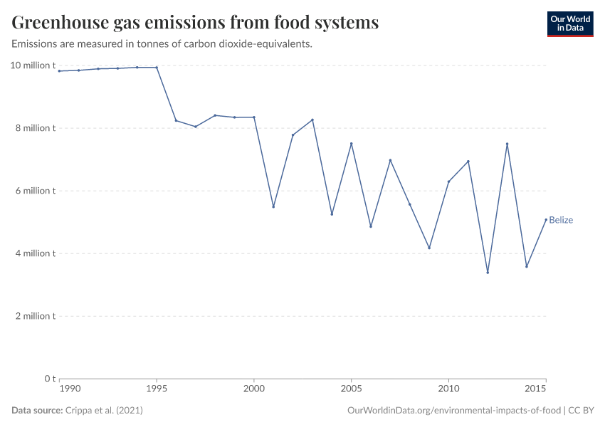 Greenhouse gas emissions from food systems