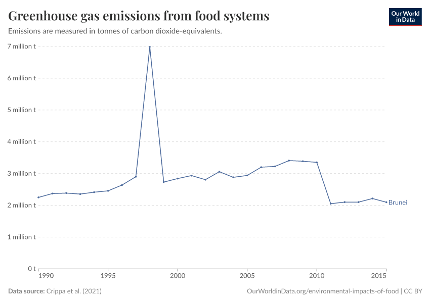 Greenhouse gas emissions from food systems