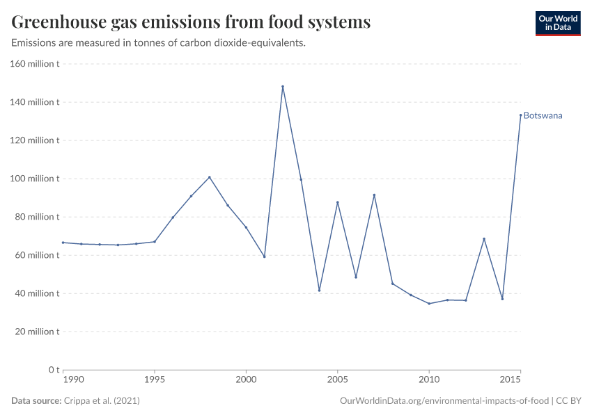 Greenhouse gas emissions from food systems
