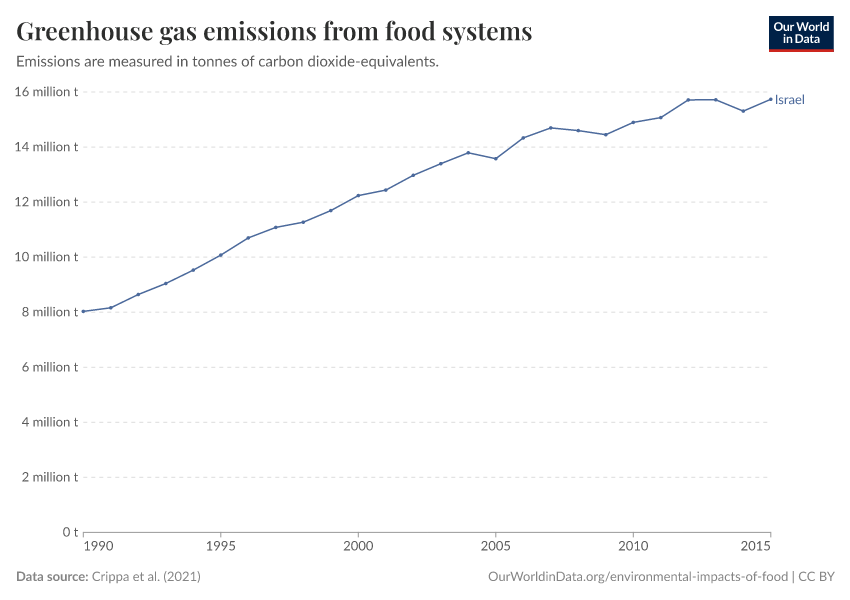 Greenhouse gas emissions from food systems