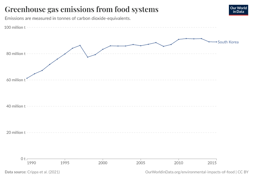 Greenhouse gas emissions from food systems