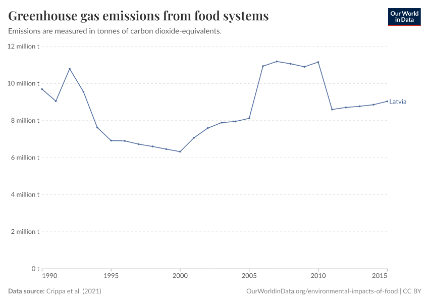 Greenhouse gas emissions from food systems