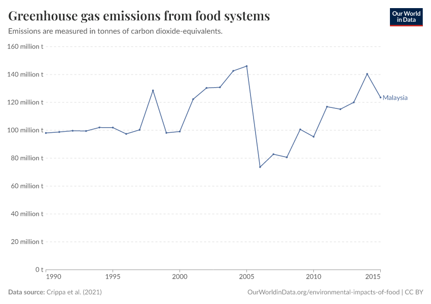 Greenhouse gas emissions from food systems