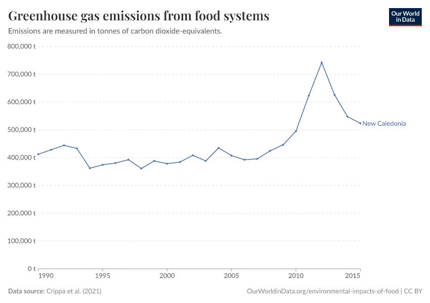 Greenhouse gas emissions from food systems