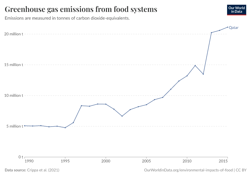 Greenhouse gas emissions from food systems