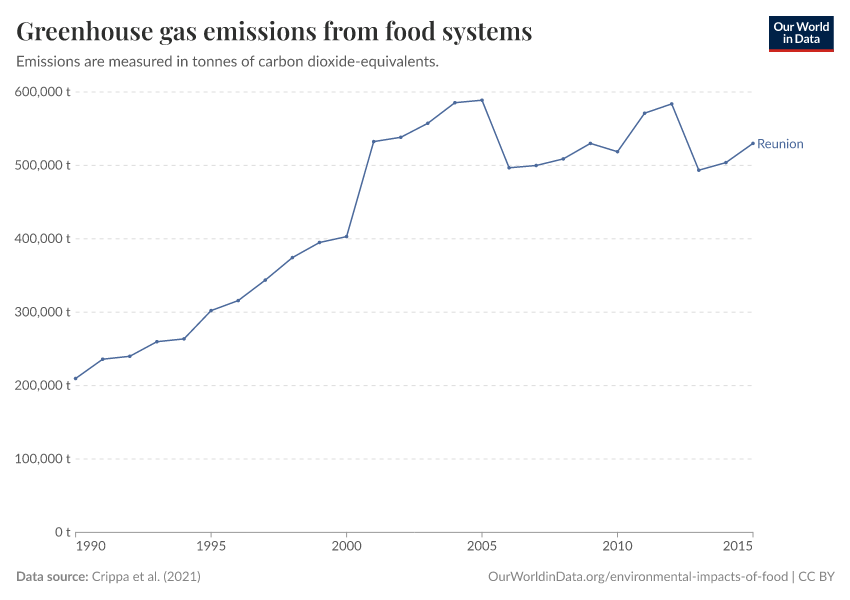 Greenhouse gas emissions from food systems