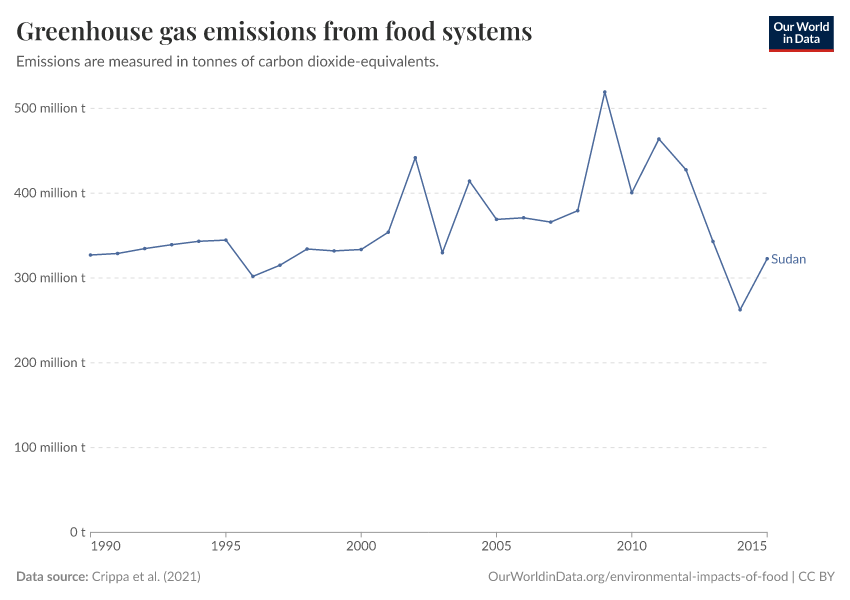 Greenhouse gas emissions from food systems