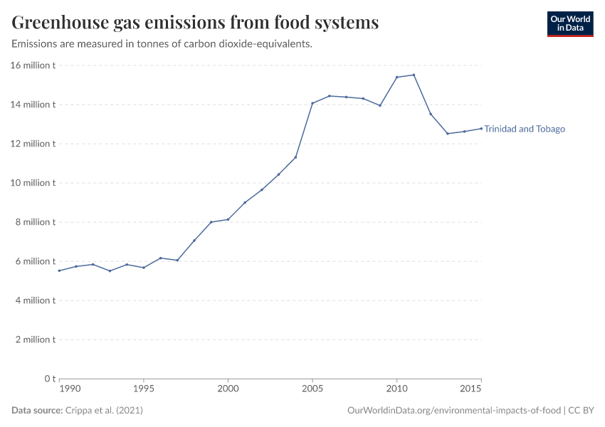 Greenhouse gas emissions from food systems