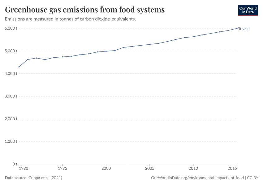 Greenhouse gas emissions from food systems